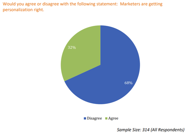 personalization graph